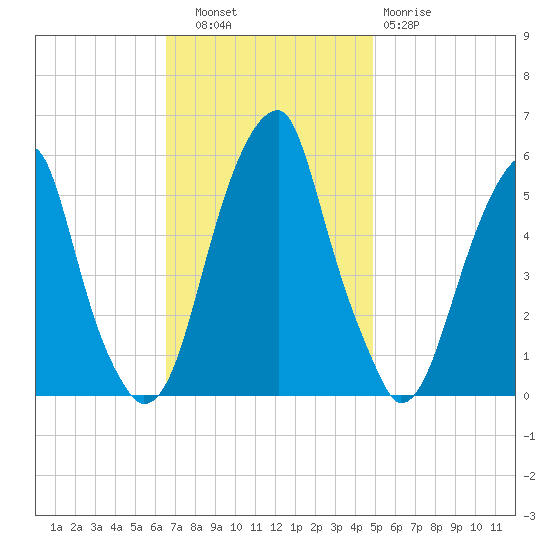 Fairton, Cohansey River tide chart for Thursday, November 6, 2025
