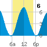 Fairton, Cohansey River tide chart for Thursday, November 6, 2025