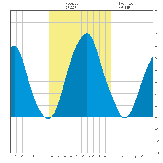 Fairton, Cohansey River tide chart for Friday, November 7, 2025