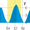 Fairton, Cohansey River tide chart for Friday, November 7, 2025