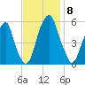 Fairton, Cohansey River tide chart for Saturday, November 8, 2025