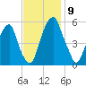 Fairton, Cohansey River tide chart for Sunday, November 9, 2025