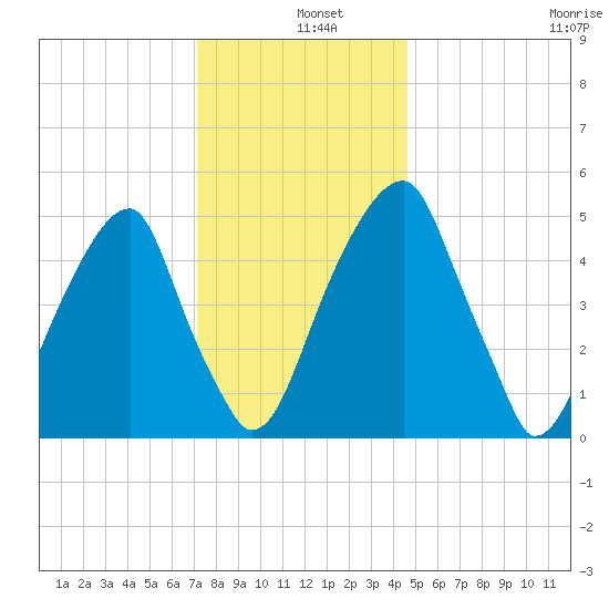 Fairton, Cohansey River tide chart for Wednesday, December 10, 2025