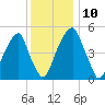 Fairton, Cohansey River tide chart for Wednesday, December 10, 2025