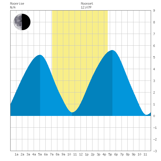 Fairton, Cohansey River tide chart for Thursday, December 11, 2025