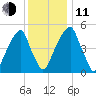 Fairton, Cohansey River tide chart for Thursday, December 11, 2025