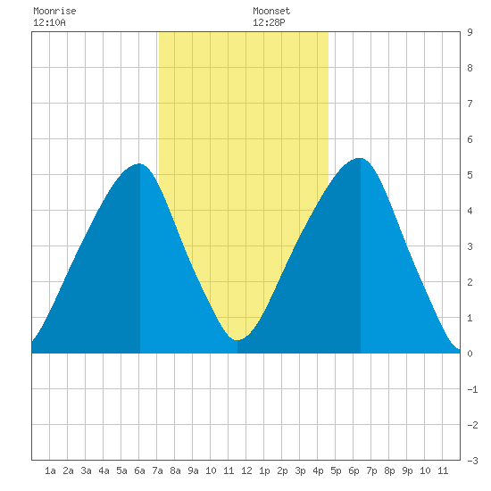 Fairton, Cohansey River tide chart for Friday, December 12, 2025
