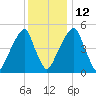 Fairton, Cohansey River tide chart for Friday, December 12, 2025