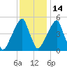 Fairton, Cohansey River tide chart for Sunday, December 14, 2025