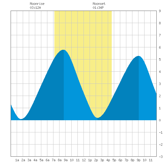 Fairton, Cohansey River tide chart for Monday, December 15, 2025