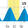 Fairton, Cohansey River tide chart for Monday, December 15, 2025