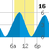 Fairton, Cohansey River tide chart for Tuesday, December 16, 2025