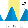 Fairton, Cohansey River tide chart for Wednesday, December 17, 2025