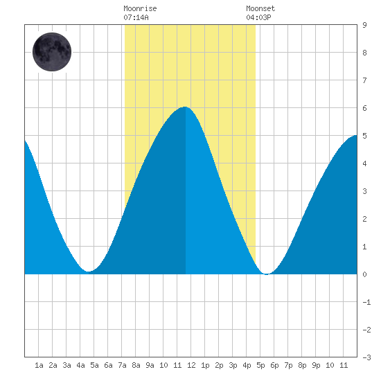 Fairton, Cohansey River tide chart for Friday, December 19, 2025