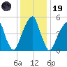 Fairton, Cohansey River tide chart for Friday, December 19, 2025