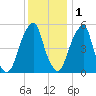 Fairton, Cohansey River tide chart for Monday, December 1, 2025