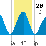 Fairton, Cohansey River tide chart for Saturday, December 20, 2025