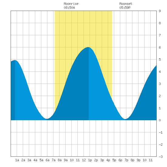 Fairton, Cohansey River tide chart for Sunday, December 21, 2025