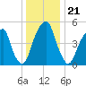 Fairton, Cohansey River tide chart for Sunday, December 21, 2025
