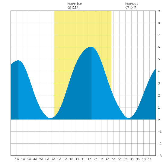 Fairton, Cohansey River tide chart for Monday, December 22, 2025