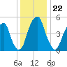 Fairton, Cohansey River tide chart for Monday, December 22, 2025