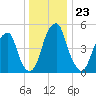 Fairton, Cohansey River tide chart for Tuesday, December 23, 2025