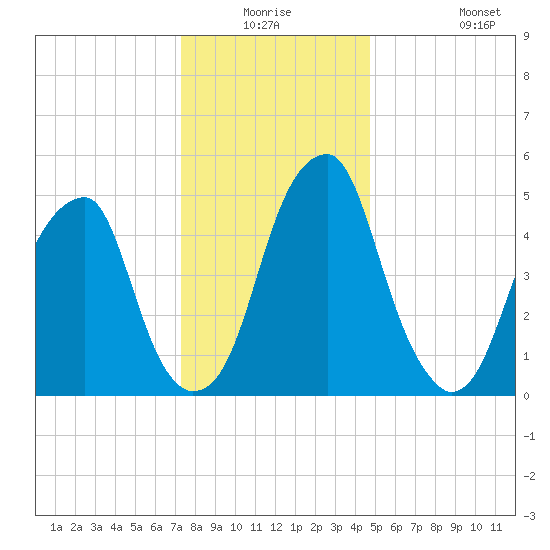 Fairton, Cohansey River tide chart for Wednesday, December 24, 2025