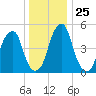 Fairton, Cohansey River tide chart for Thursday, December 25, 2025