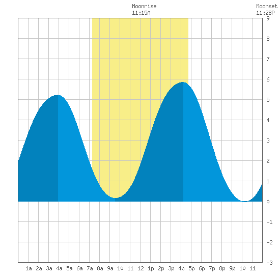 Fairton, Cohansey River tide chart for Friday, December 26, 2025