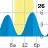Fairton, Cohansey River tide chart for Friday, December 26, 2025
