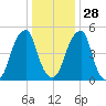 Fairton, Cohansey River tide chart for Sunday, December 28, 2025