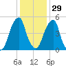 Fairton, Cohansey River tide chart for Monday, December 29, 2025