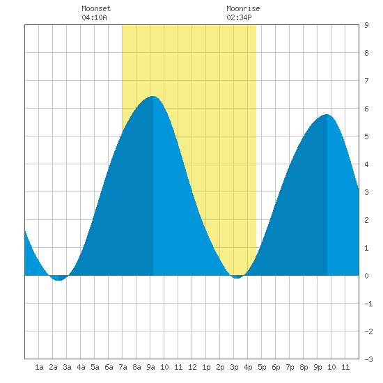 Fairton, Cohansey River tide chart for Tuesday, December 2, 2025