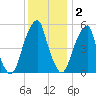 Fairton, Cohansey River tide chart for Tuesday, December 2, 2025