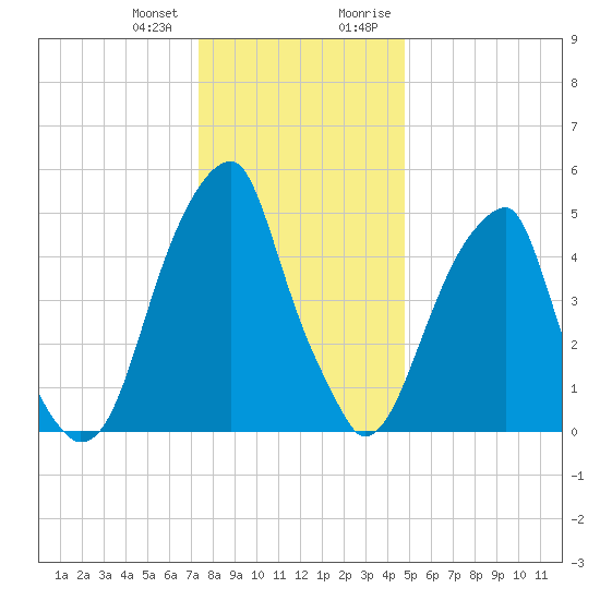 Fairton, Cohansey River tide chart for Wednesday, December 31, 2025