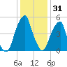 Fairton, Cohansey River tide chart for Wednesday, December 31, 2025