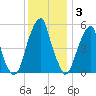 Fairton, Cohansey River tide chart for Wednesday, December 3, 2025
