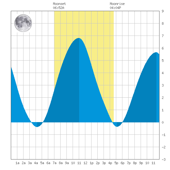 Fairton, Cohansey River tide chart for Thursday, December 4, 2025