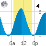 Fairton, Cohansey River tide chart for Thursday, December 4, 2025