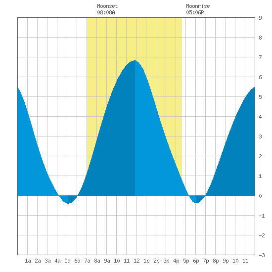 Fairton, Cohansey River tide chart for Friday, December 5, 2025
