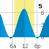 Fairton, Cohansey River tide chart for Friday, December 5, 2025