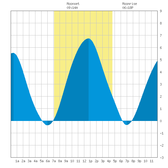 Fairton, Cohansey River tide chart for Saturday, December 6, 2025