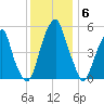 Fairton, Cohansey River tide chart for Saturday, December 6, 2025
