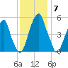 Fairton, Cohansey River tide chart for Sunday, December 7, 2025