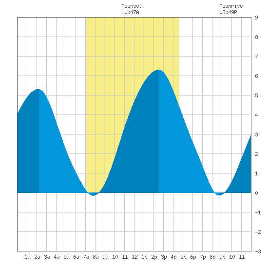 Fairton, Cohansey River tide chart for Monday, December 8, 2025