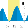 Fairton, Cohansey River tide chart for Monday, December 8, 2025