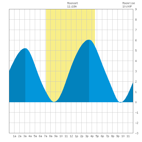 Fairton, Cohansey River tide chart for Tuesday, December 9, 2025