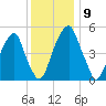 Fairton, Cohansey River tide chart for Tuesday, December 9, 2025