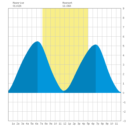 Fairton, Cohansey River tide chart for Sunday, January 11, 2026
