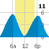 Fairton, Cohansey River tide chart for Sunday, January 11, 2026